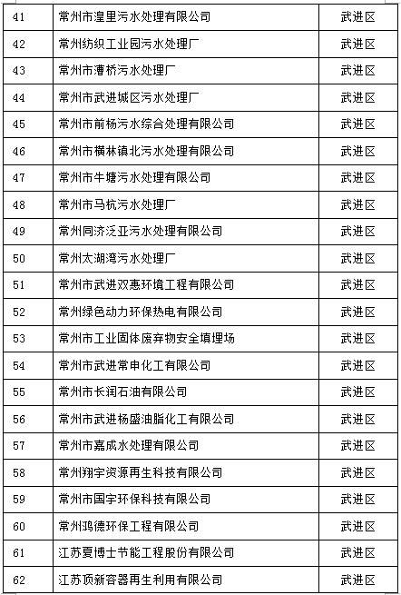 105家！江蘇常州2017重點(diǎn)排污單位名單